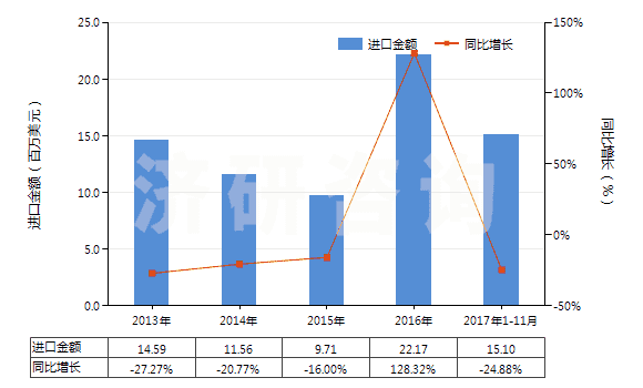 2013-2017年11月中國其他金屬的氧化物及氫氧化物(HS28259090)進(jìn)口總額及增速統(tǒng)計(jì)